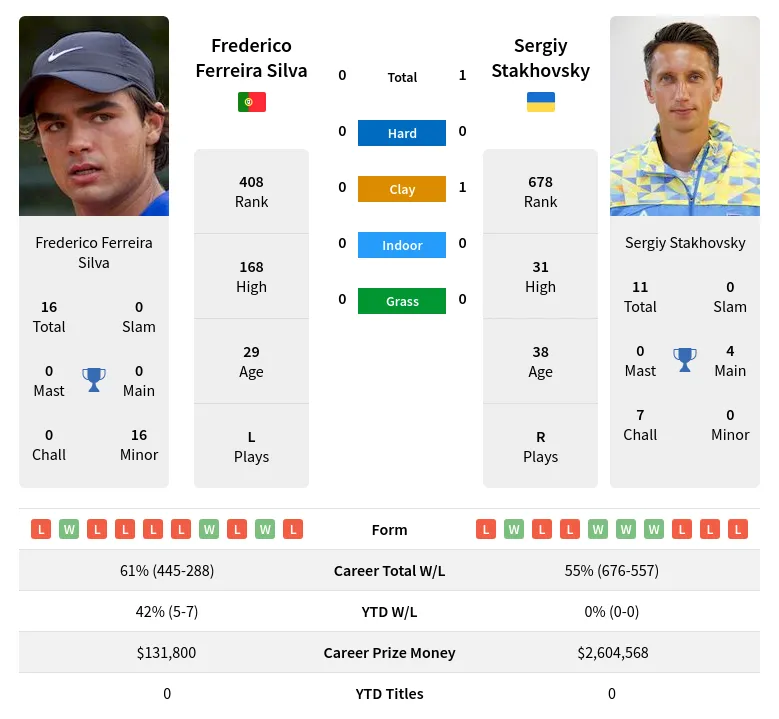 Stakhovsky Silva H2h Summary Stats 28th March 2024