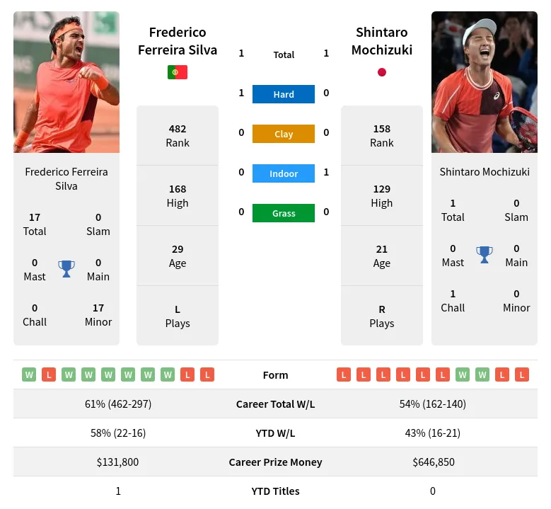 Silva Mochizuki H2h Summary Stats 19th April 2024