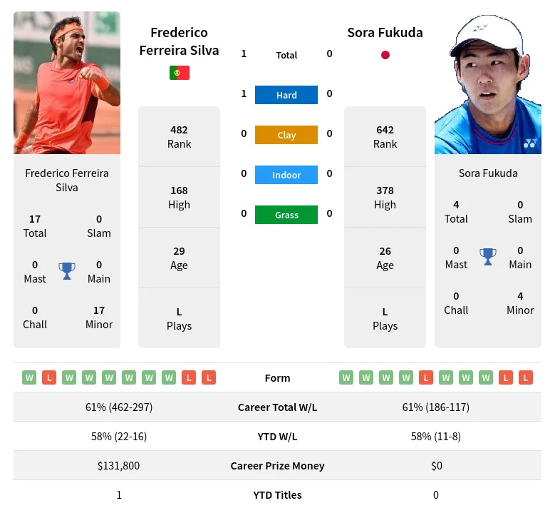 Silva Fukuda H2h Summary Stats 18th April 2024