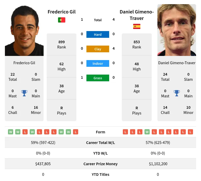 Gimeno-Traver Gil H2h Summary Stats 28th March 2024