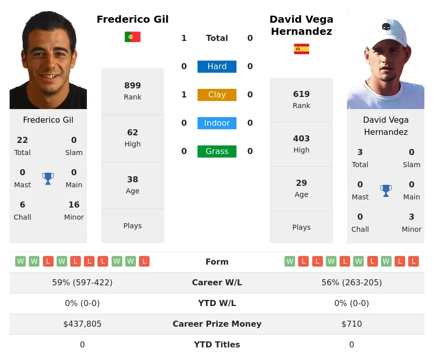 Gil Hernandez H2h Summary Stats 28th March 2024