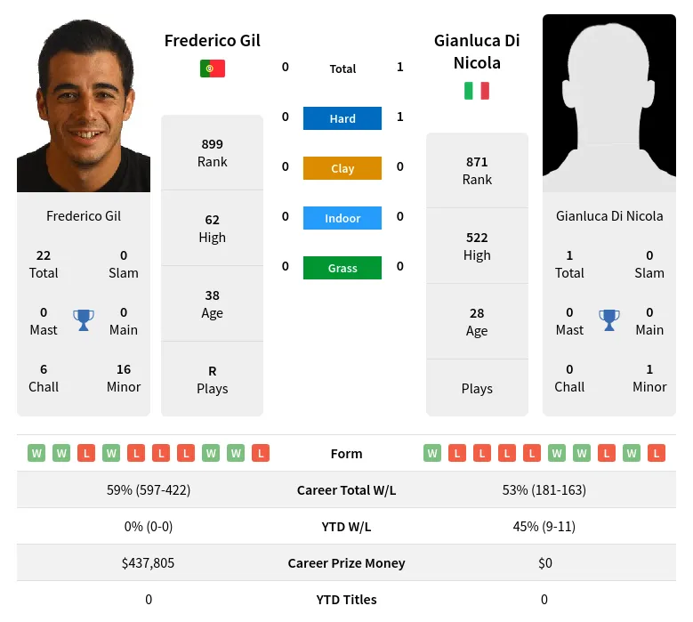 Nicola Gil H2h Summary Stats 28th March 2024