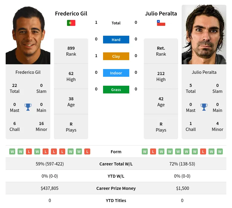 Gil Peralta H2h Summary Stats 28th March 2024