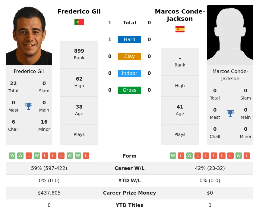 Gil Conde-Jackson H2h Summary Stats 4th July 2024