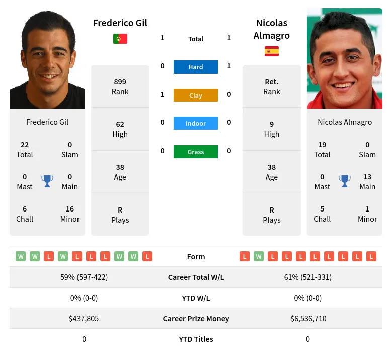 Gil Almagro H2h Summary Stats 19th April 2024