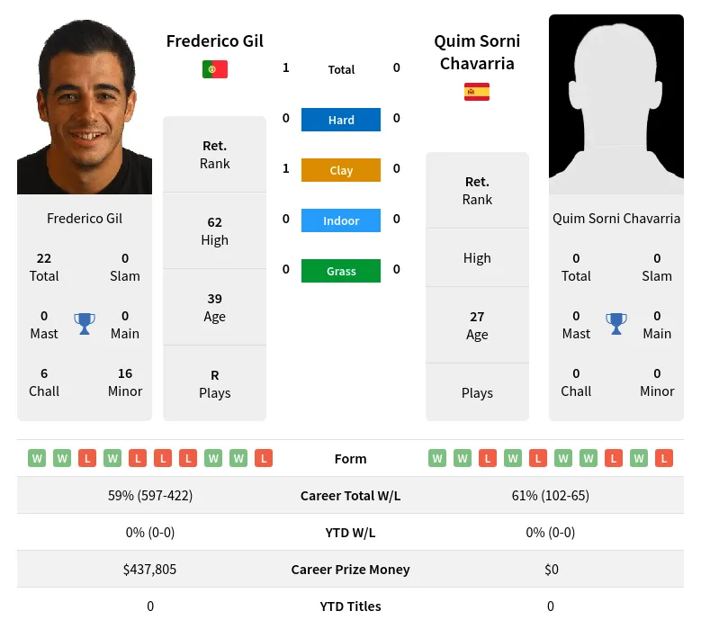 Gil Chavarria H2h Summary Stats 23rd April 2024