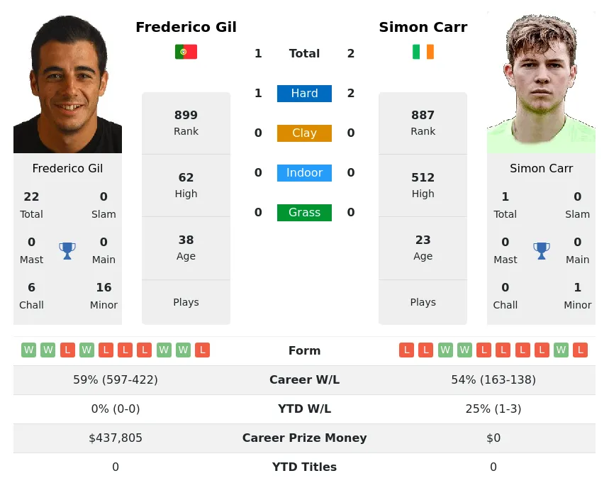Carr Gil H2h Summary Stats 1st July 2024