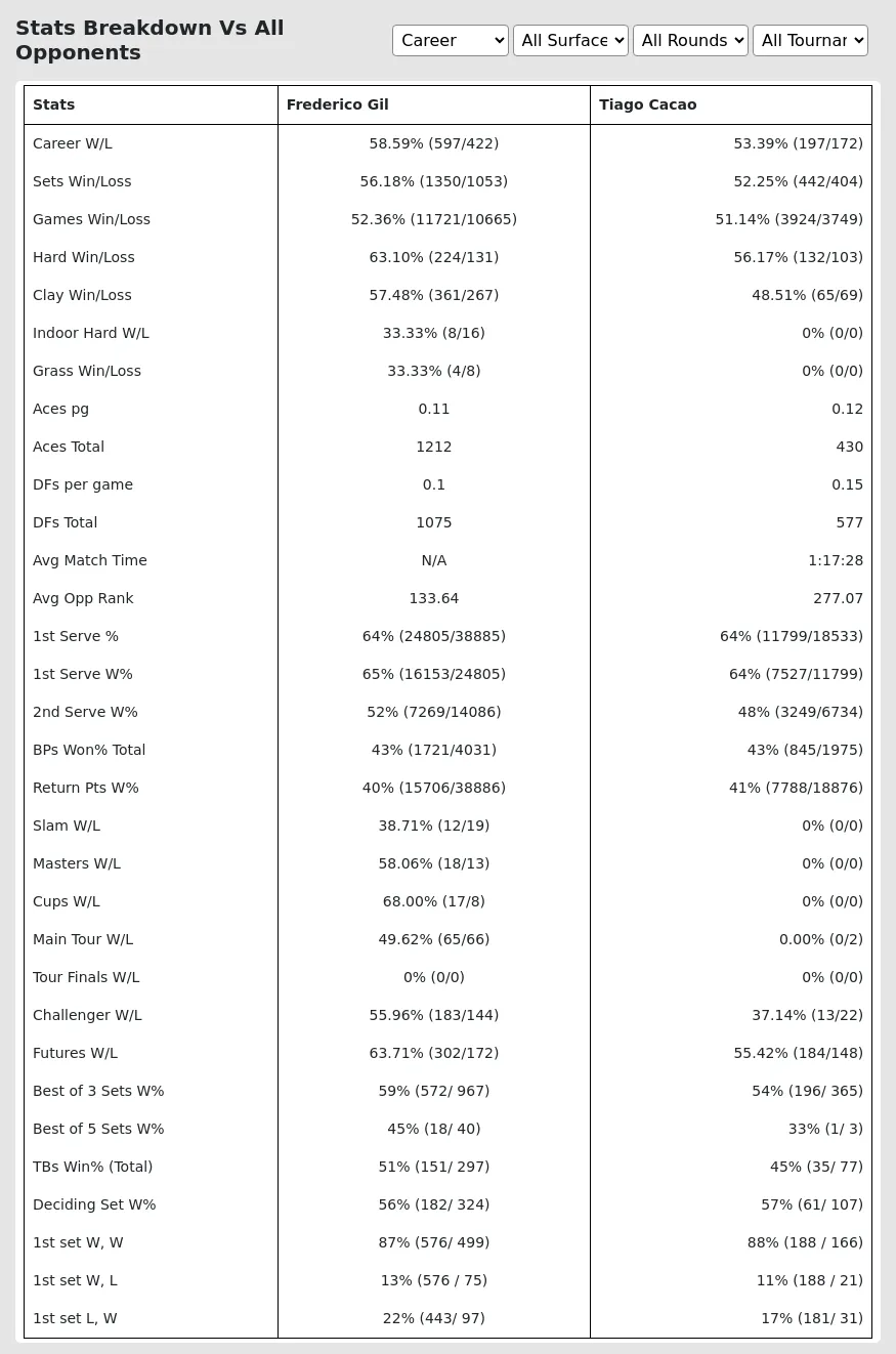 Tiago Cacao Frederico Gil Prediction Stats 