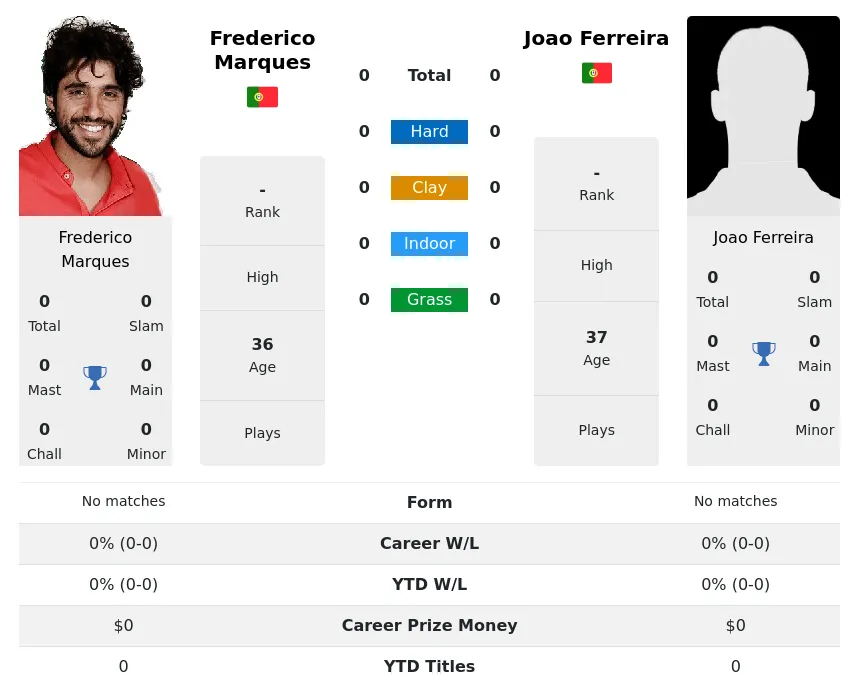 Marques Ferreira H2h Summary Stats 23rd June 2024
