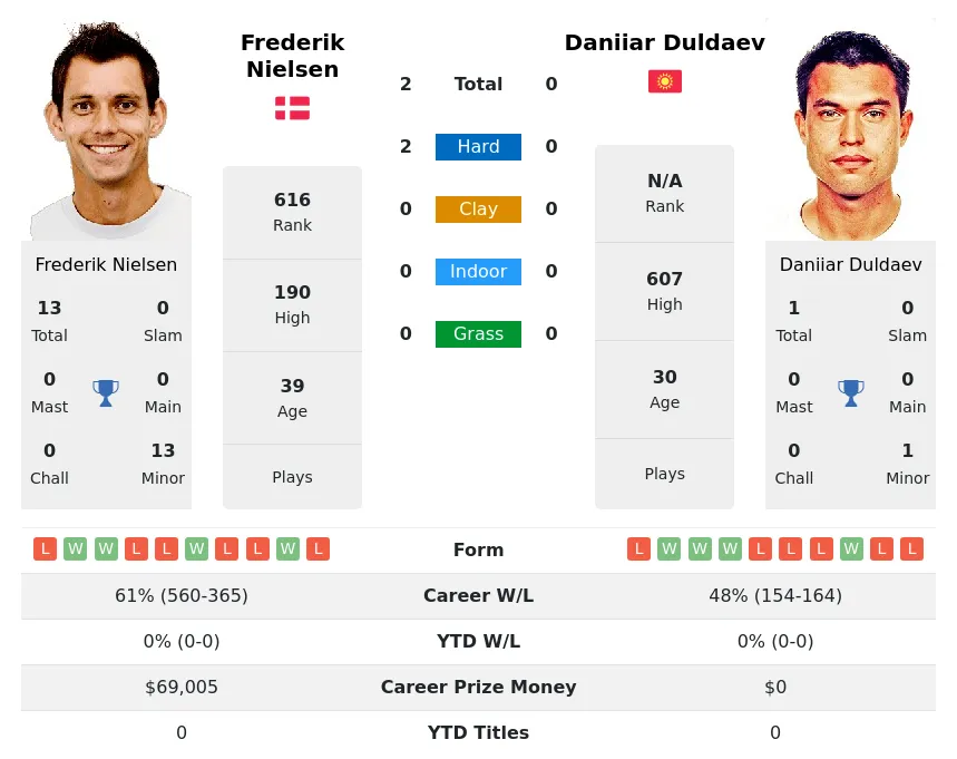 Nielsen Duldaev H2h Summary Stats 19th May 2024