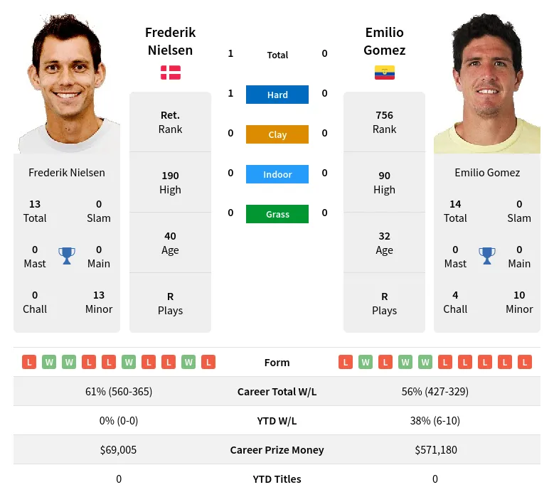 Nielsen Gomez H2h Summary Stats 19th April 2024