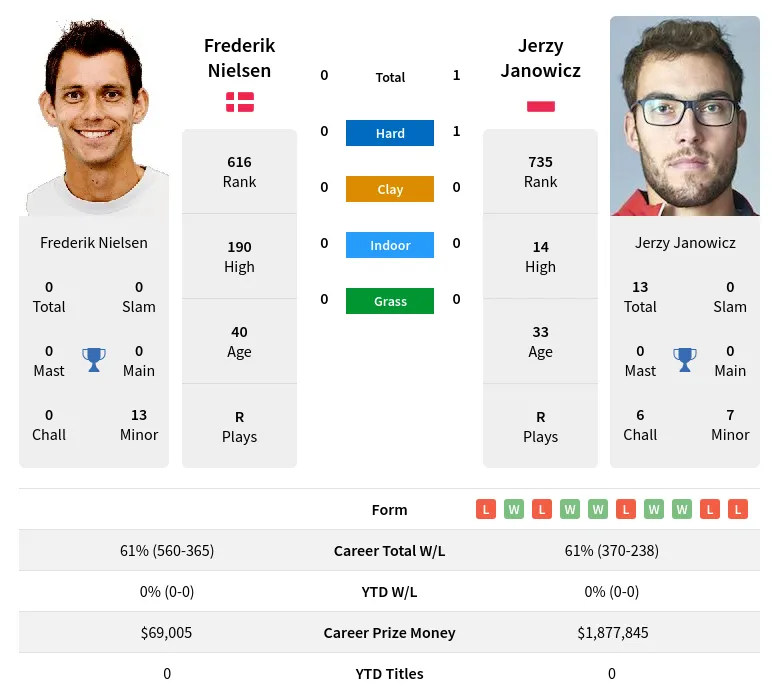 Janowicz Nielsen H2h Summary Stats 19th April 2024