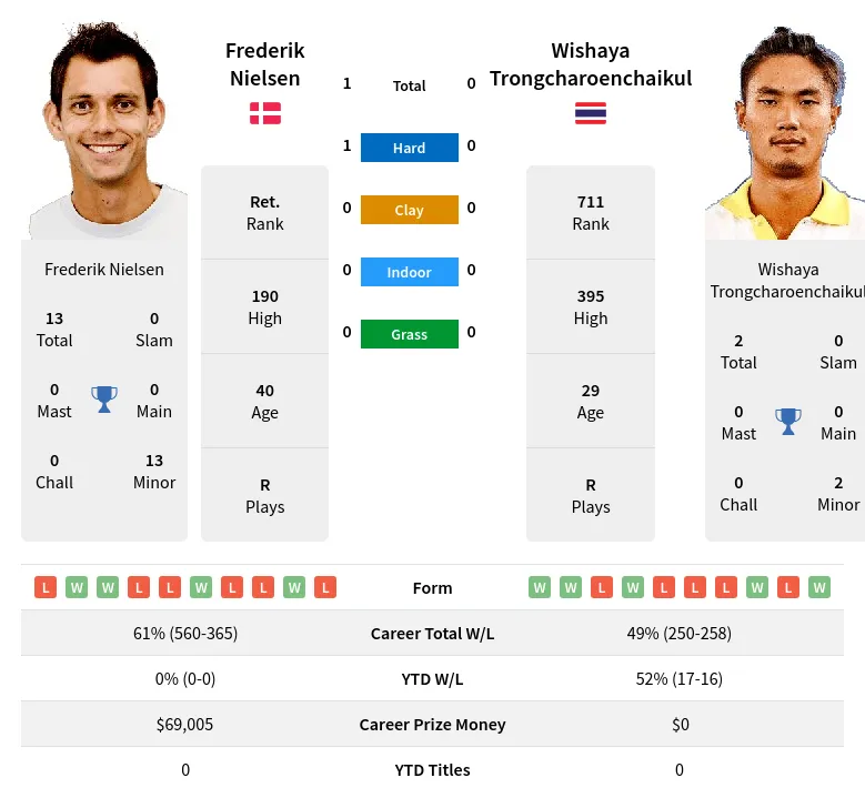 Nielsen Trongcharoenchaikul H2h Summary Stats 17th April 2024