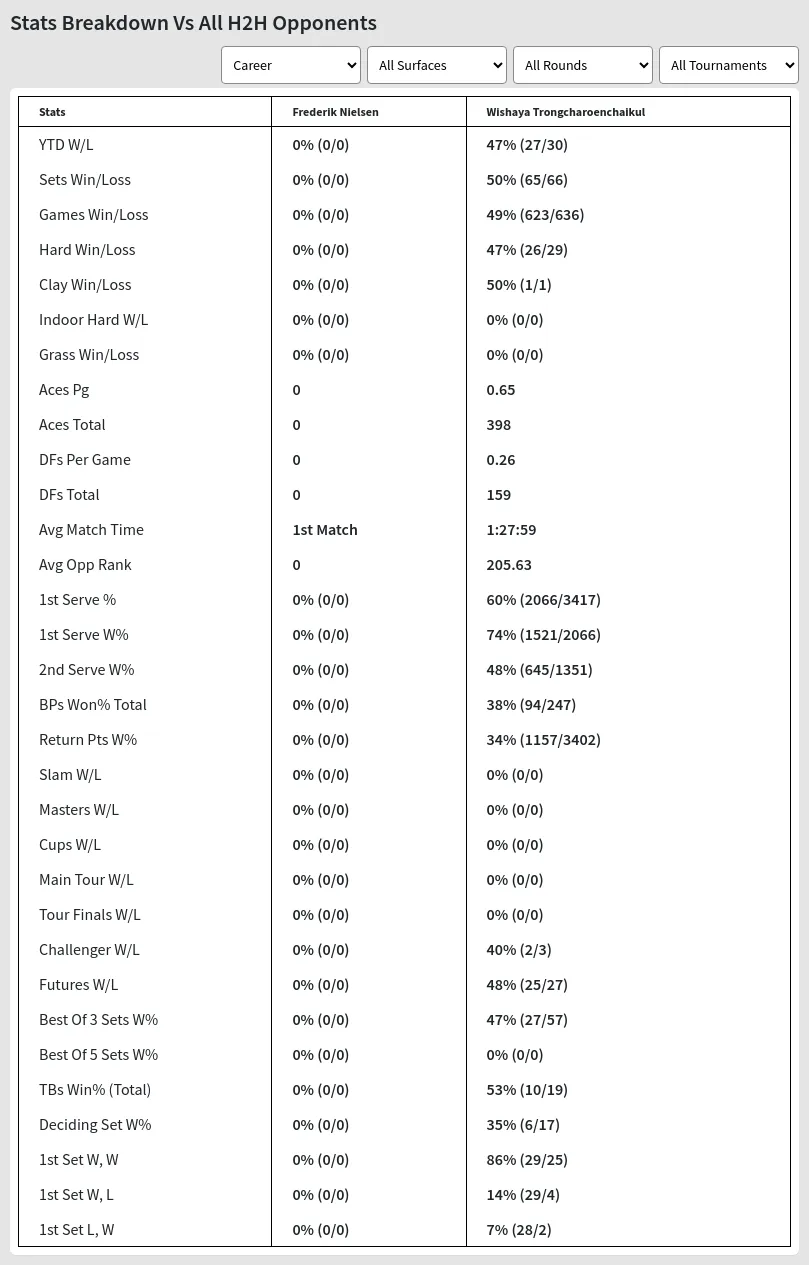 Frederik Nielsen Wishaya Trongcharoenchaikul Prediction Stats 