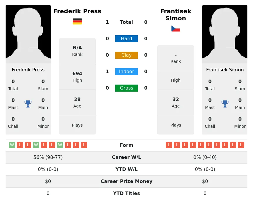 Press Simon H2h Summary Stats 19th April 2024