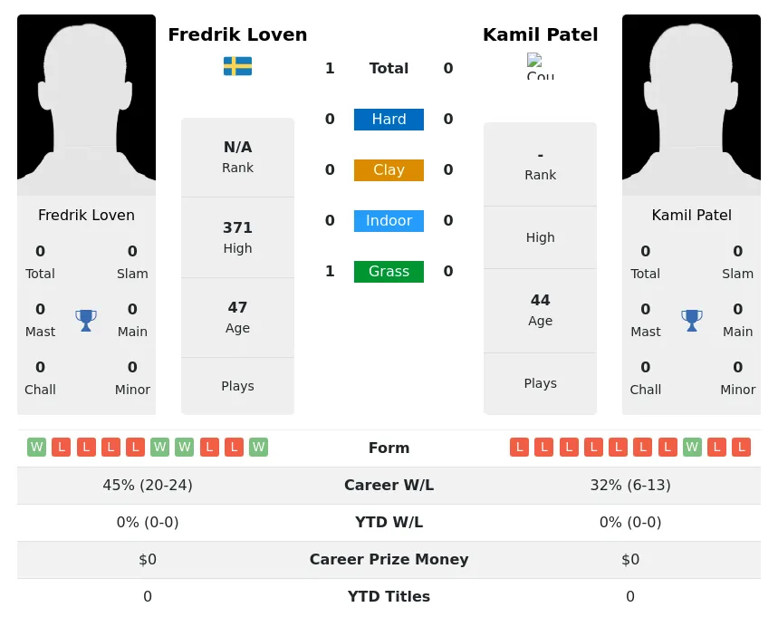 Loven Patel H2h Summary Stats 25th June 2024