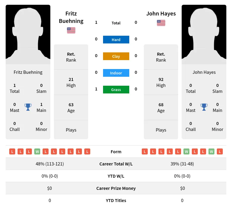 Buehning Hayes H2h Summary Stats 28th June 2024