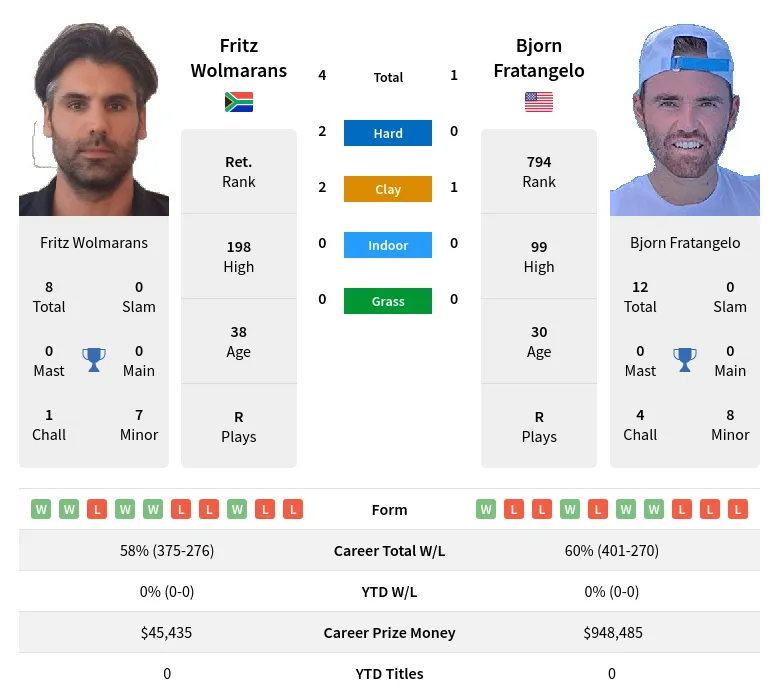 Fratangelo Wolmarans H2h Summary Stats 19th April 2024