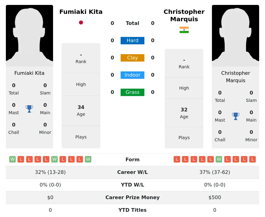 Kita Marquis H2h Summary Stats 23rd April 2024