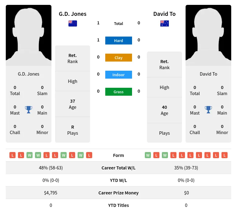 Jones To H2h Summary Stats 24th April 2024