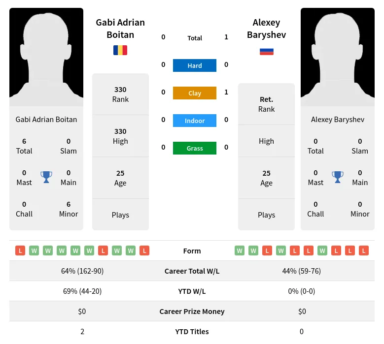 Baryshev Boitan H2h Summary Stats 23rd April 2024