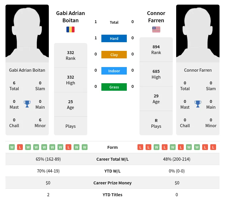 Boitan Farren H2h Summary Stats 19th April 2024