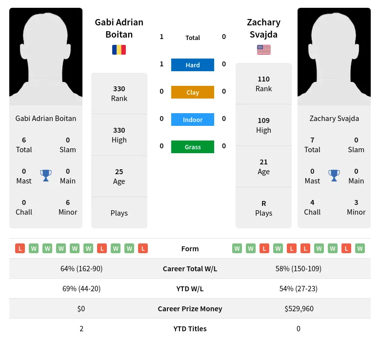 Svajda Boitan H2h Summary Stats 20th April 2024