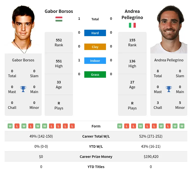 Borsos Pellegrino H2h Summary Stats 19th April 2024