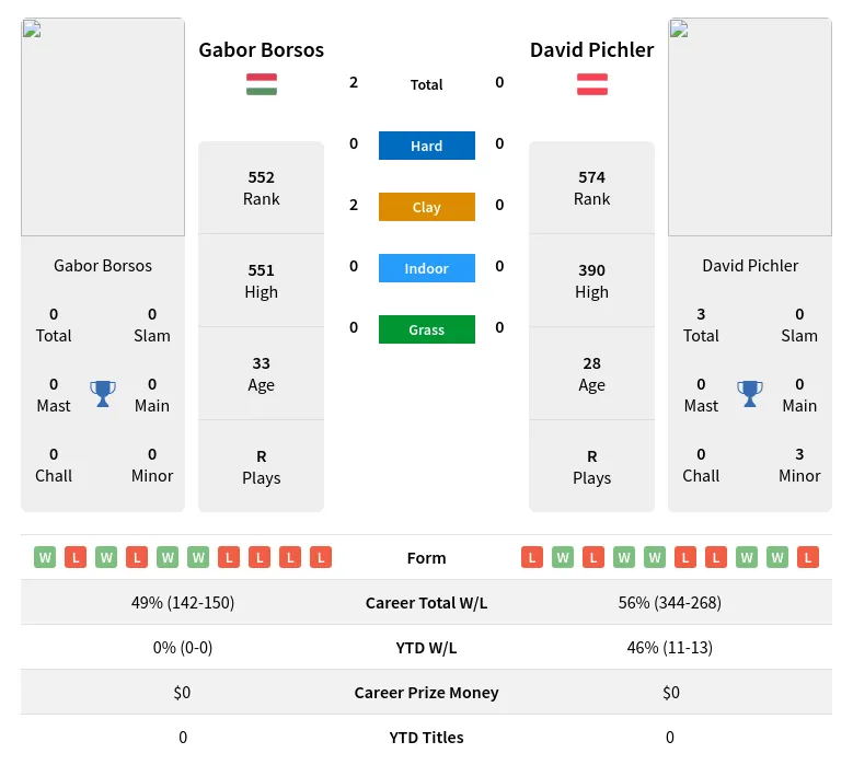 Borsos Pichler H2h Summary Stats 16th June 2024