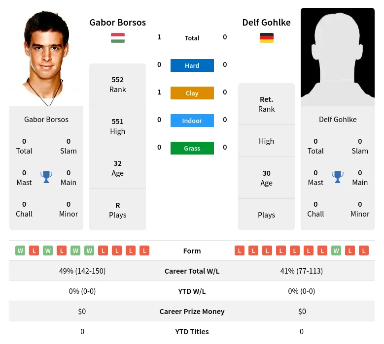 Borsos Gohlke H2h Summary Stats 29th March 2024