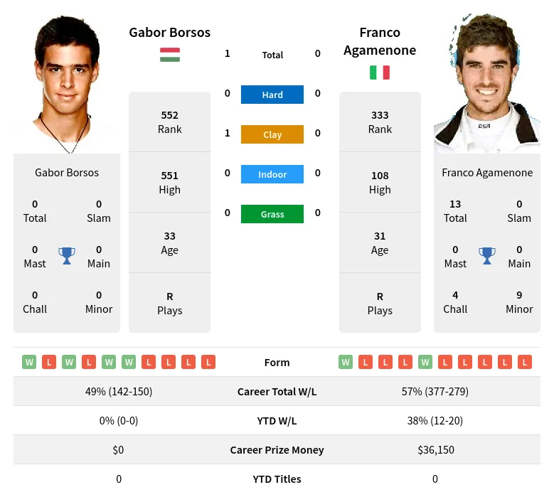 Borsos Agamenone H2h Summary Stats 18th April 2024