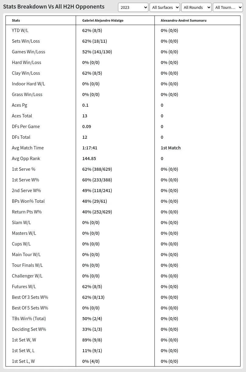 Gabriel Alejandro Hidalgo Alexandru-Andrei Sumanaru Prediction Stats 