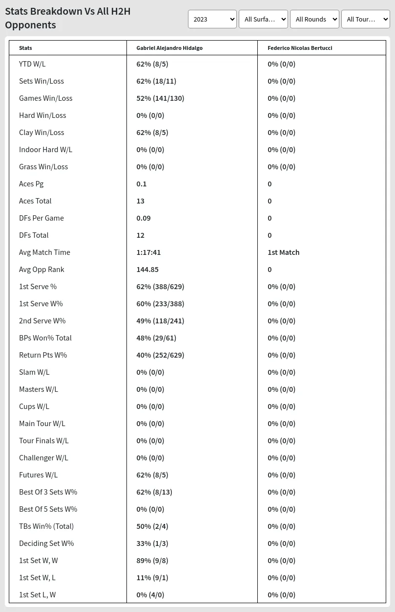 Gabriel Alejandro Hidalgo Federico Nicolas Bertucci Prediction Stats 