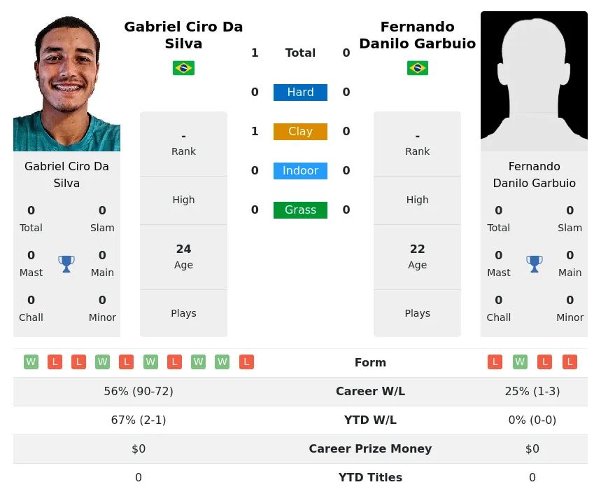 Silva Garbuio Prediction H2H Stats With Ai