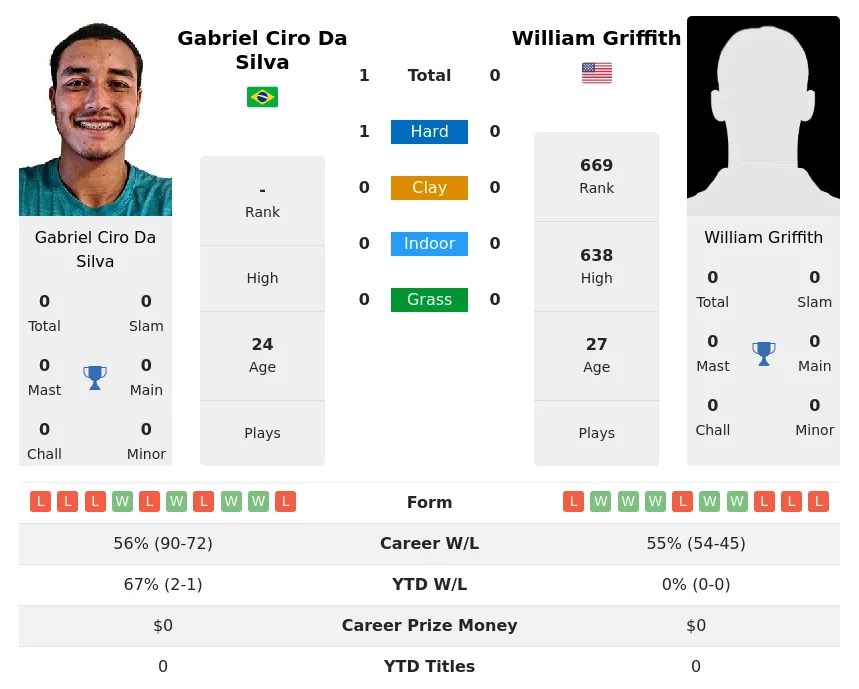 Silva Griffith H2h Summary Stats 23rd June 2024