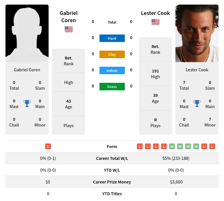 Coren Cook H2h Summary Stats 29th March 2024