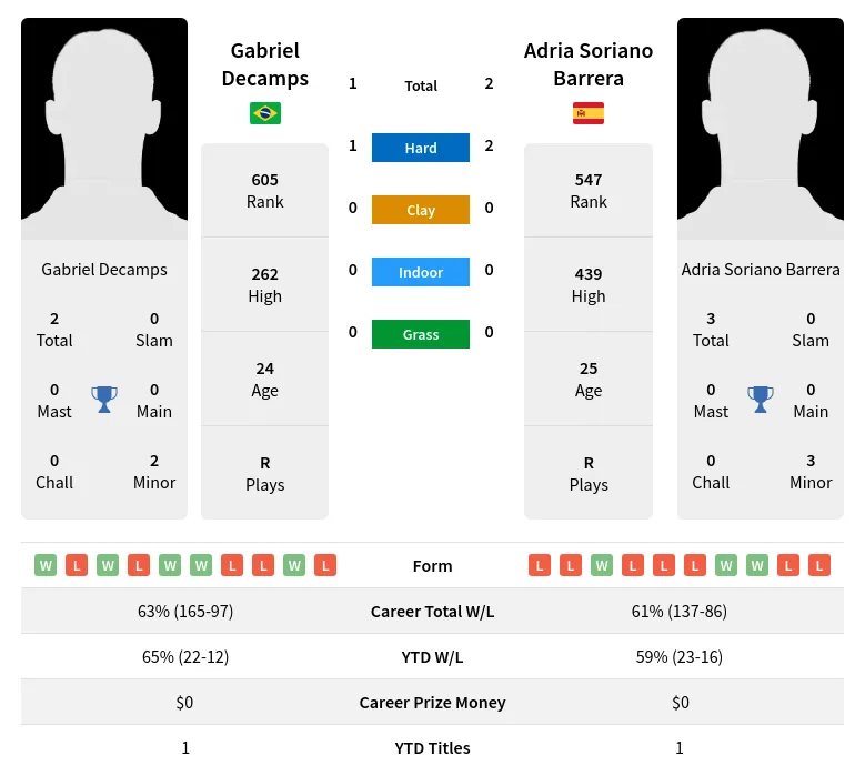 Decamps Barrera H2h Summary Stats 19th April 2024