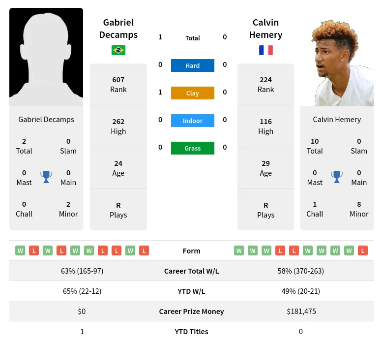 Decamps Hemery H2h Summary Stats 19th April 2024