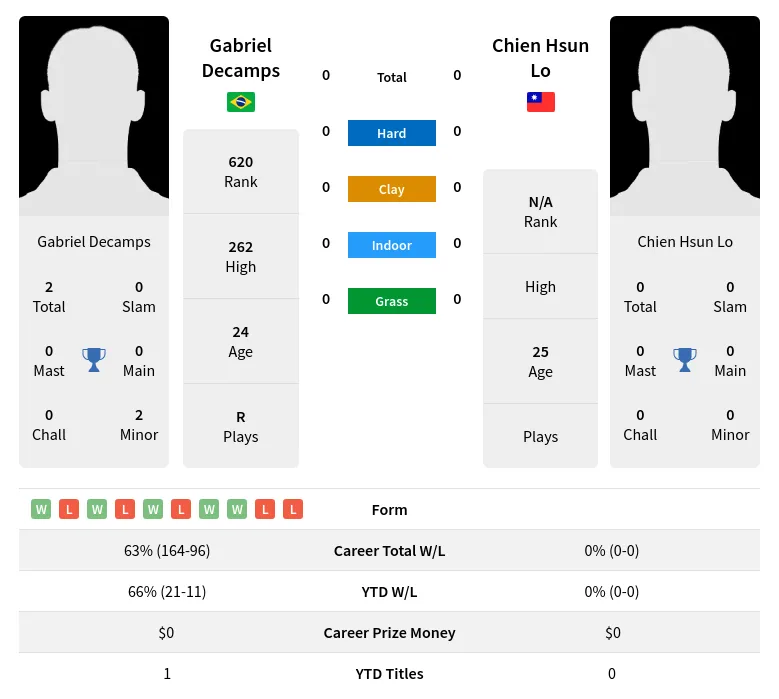 Decamps Lo H2h Summary Stats 19th April 2024