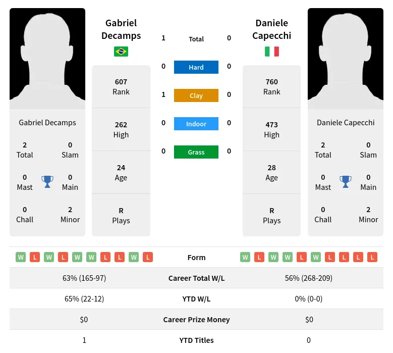 Decamps Capecchi H2h Summary Stats 19th April 2024