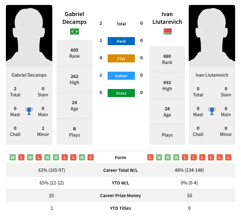 Decamps Liutarevich H2h Summary Stats 19th April 2024