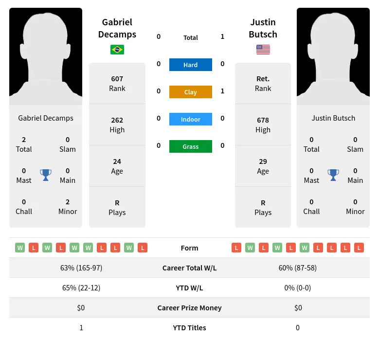 Butsch Decamps H2h Summary Stats 19th April 2024