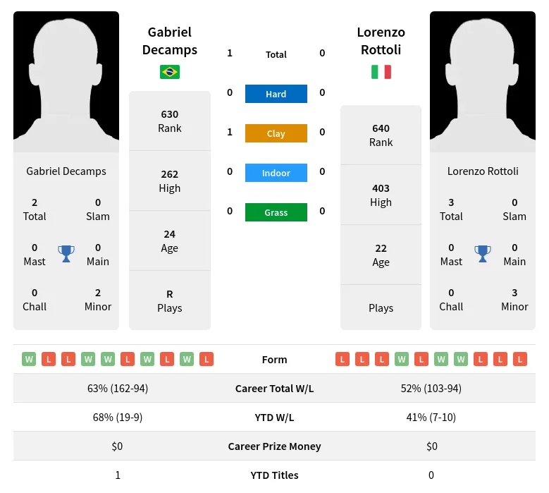 Rottoli Decamps H2h Summary Stats 19th April 2024
