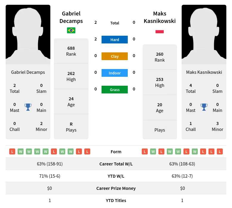 Decamps Kasnikowski H2h Summary Stats 29th March 2024