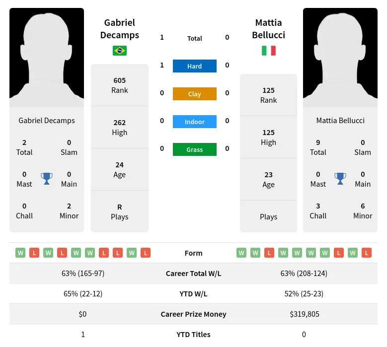 Decamps Bellucci H2h Summary Stats 24th April 2024