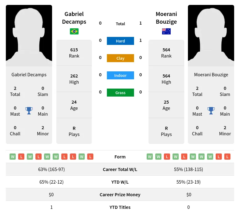 Decamps Bouzige H2h Summary Stats 16th April 2024