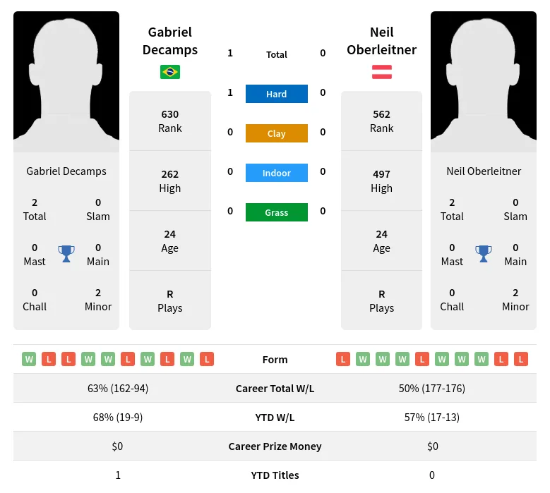 Oberleitner Decamps H2h Summary Stats 19th April 2024