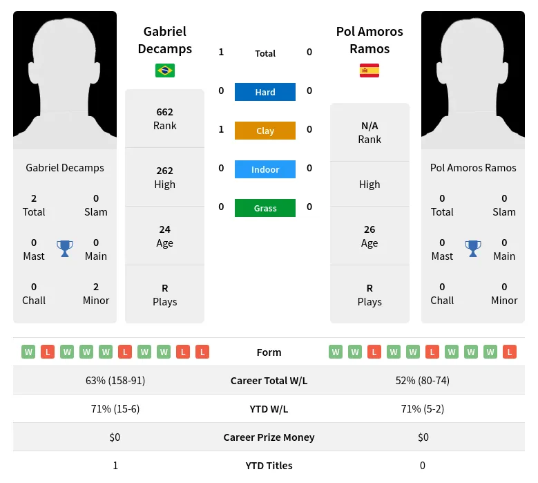 Decamps Ramos H2h Summary Stats 20th April 2024