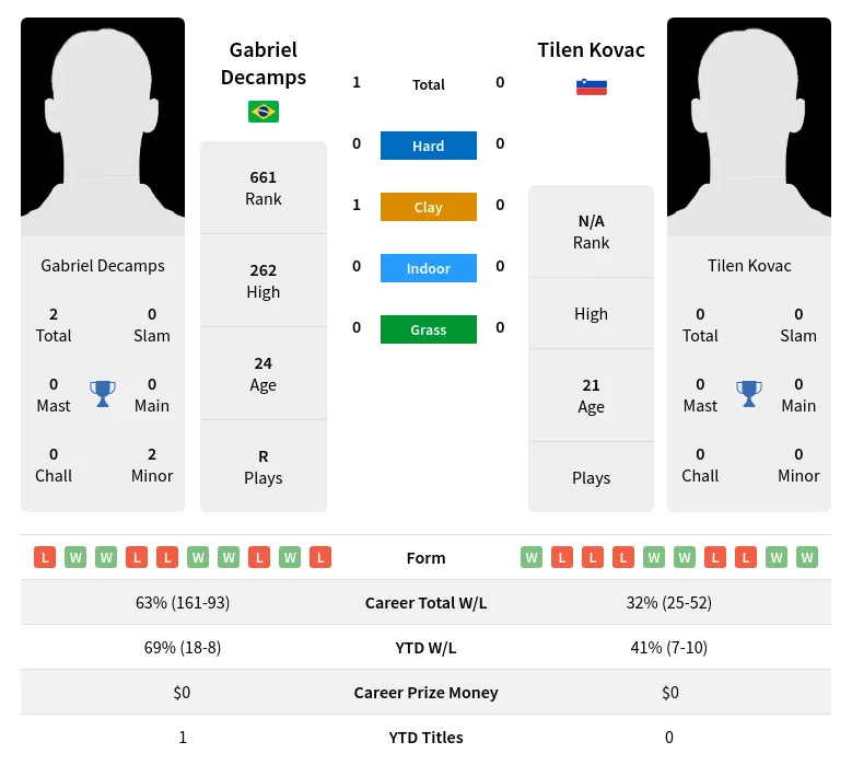 Decamps Kovac H2h Summary Stats 24th April 2024