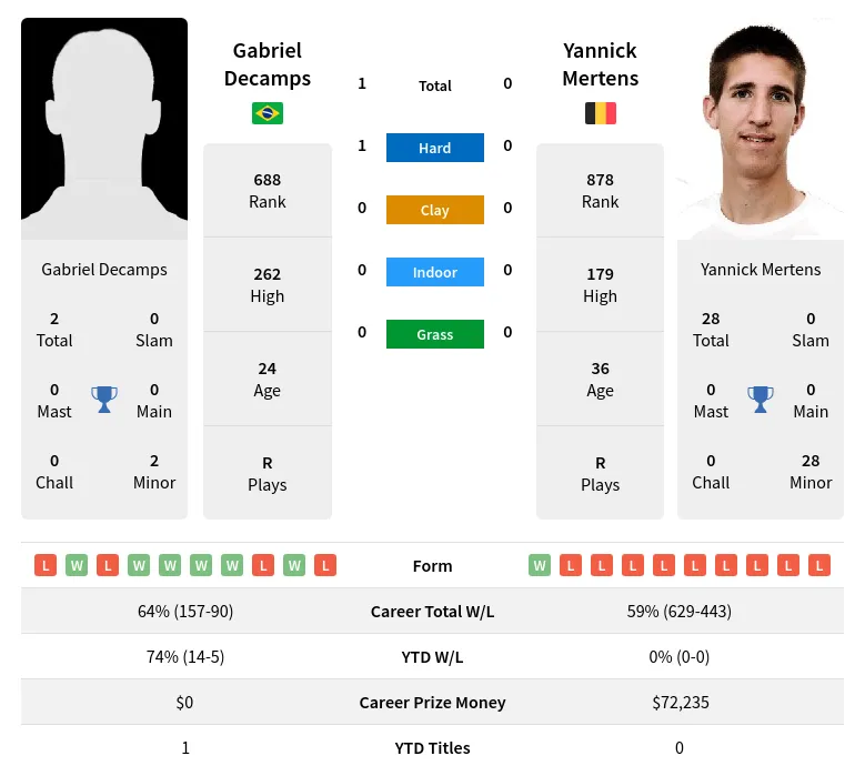 Decamps Mertens H2h Summary Stats 19th April 2024